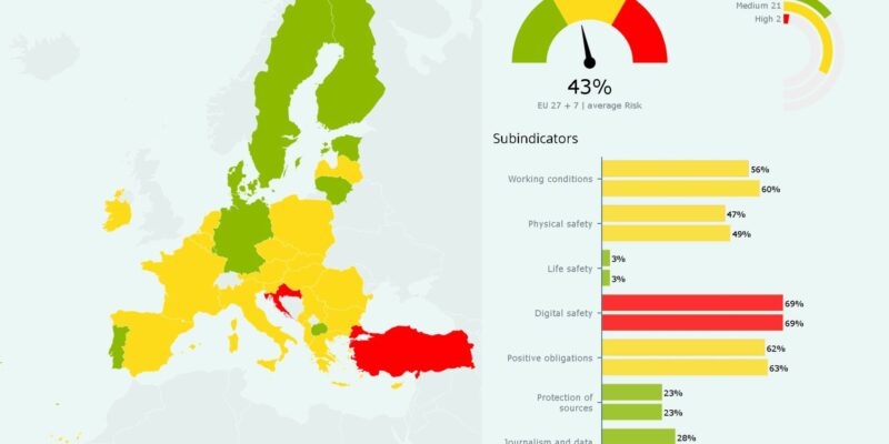 Europe: Study reveals alarming deterioration of media pluralism