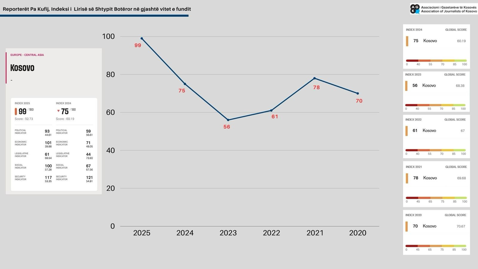 Alarming New Drop for Kosovo in Reporters Without Borders Ranking – Ranked 99th for Press Freedom